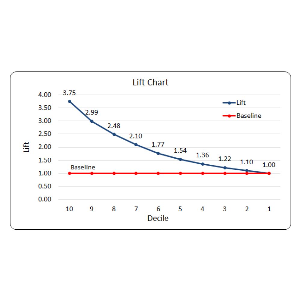 Decile Lift Chart: Showing the Ratio of Model Performance Across Data Deciles